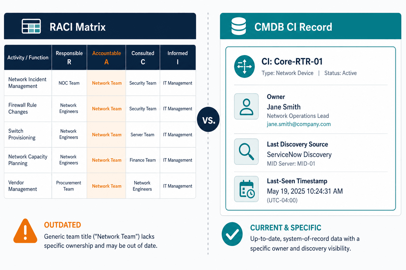 Side By Side Of A Raci Spreadsheet Row — Building Raci Matrix It Teams Chasing Ownership