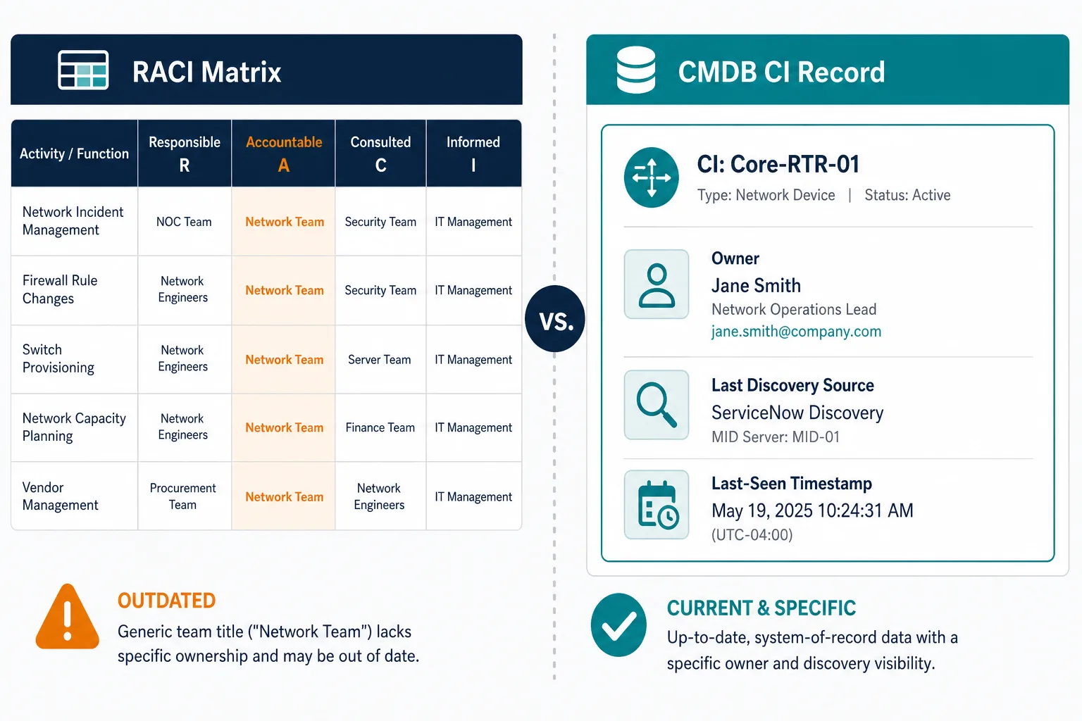 Side By Side Of A Raci Spreadsheet Row Side By Side Of A Raci Spreadsheet Row — Building Raci Matrix It Teams Chasing Ownership