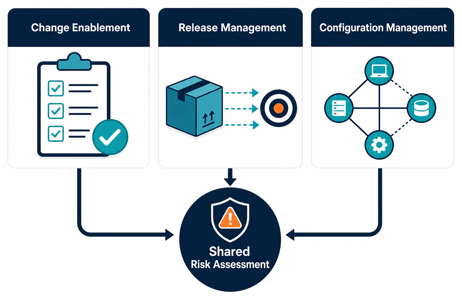 Side By Side Of Change Enablement Approv — Itil Release Management Process Data Safe Release