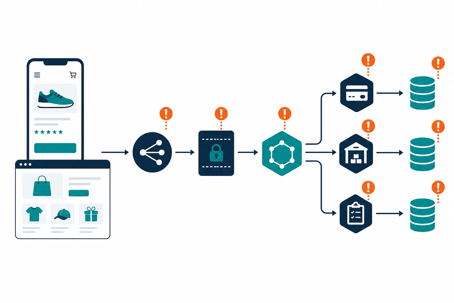 Technical Architecture Flow Chart Showin Technical Architecture Flow Chart Showin — Itom In Retail And E Commerce