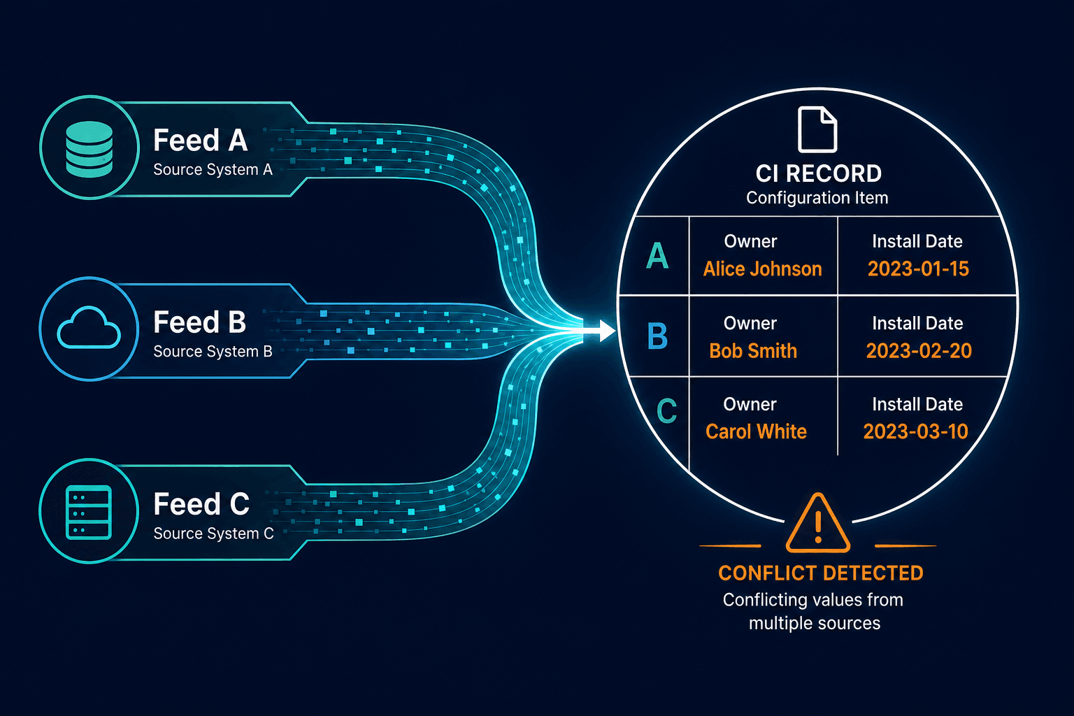 Three Discovery And Itam Feeds Writing Three Discovery And Itam Feeds Writing — It Integration Sprawl Cmdb Data Conflicts