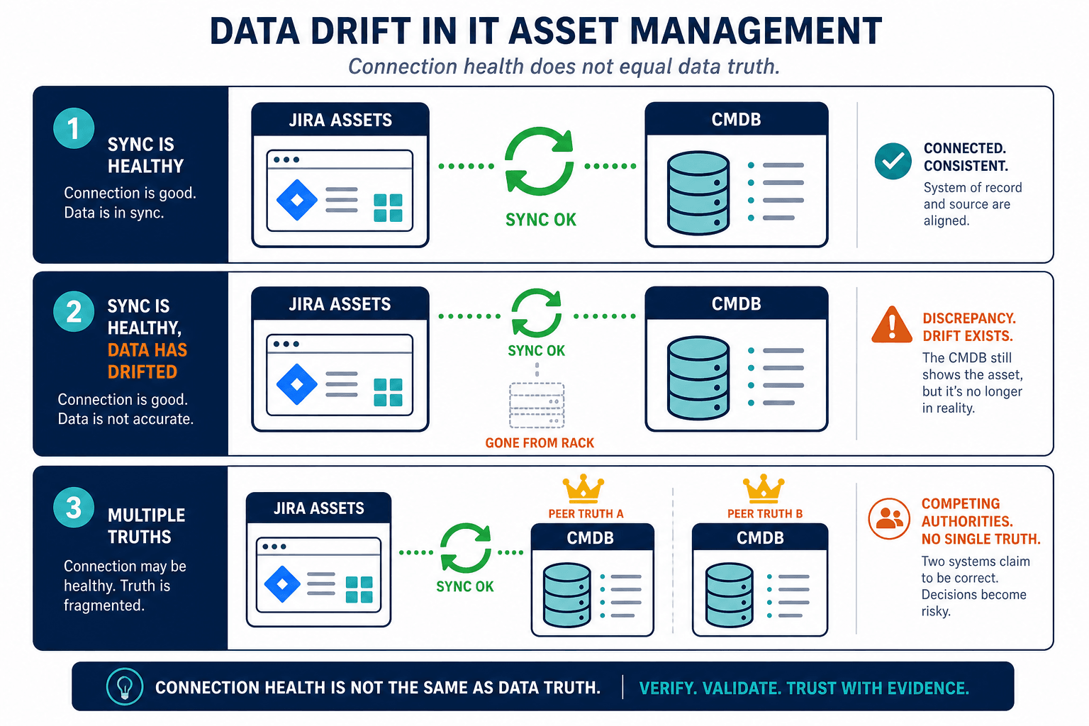 Three Panel Diagram Panel 1 Green Sync — Jira Assets Record Drifts After Integration