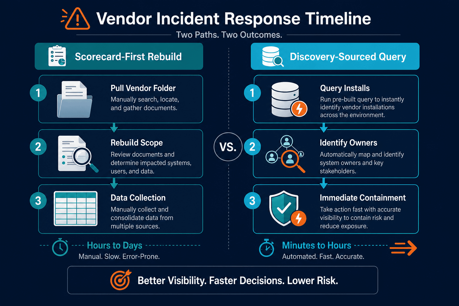 Vendor Incident Timeline Comparing Score Vendor Incident Timeline Comparing Score — Vendor Management Best Practices Asset Visibility