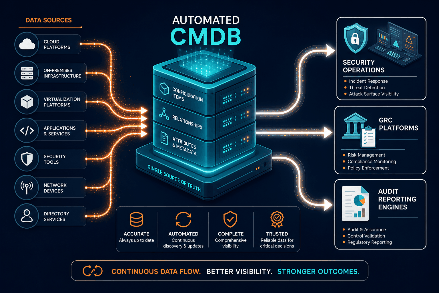 Automated Cmdb As The Foundational Data Automated Cmdb As The Foundational Data — Nist 800 53 Control Mapping Washington Dc