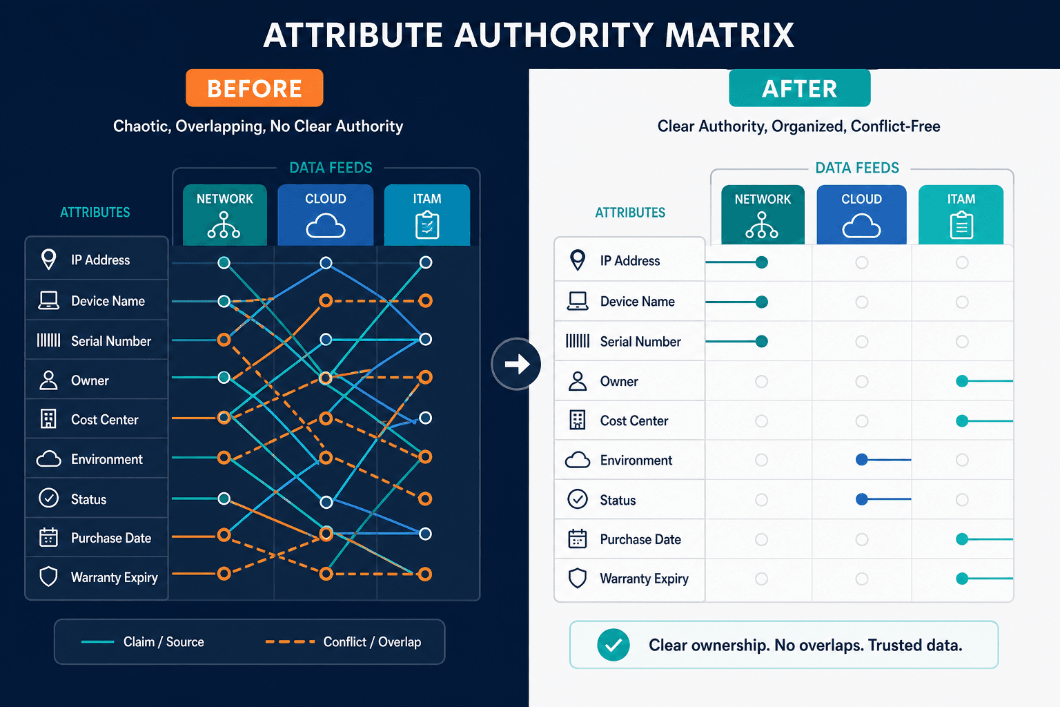 Before And After Attribute Authority Mat Before And After Attribute Authority Mat — It Integration Sprawl Cmdb Data Conflicts