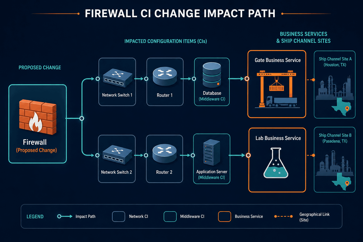 Change Impact Path From A Proposed Change Impact Path From A Proposed — Cmdb Automation Houston Ship Channel Petrochemical Logistics