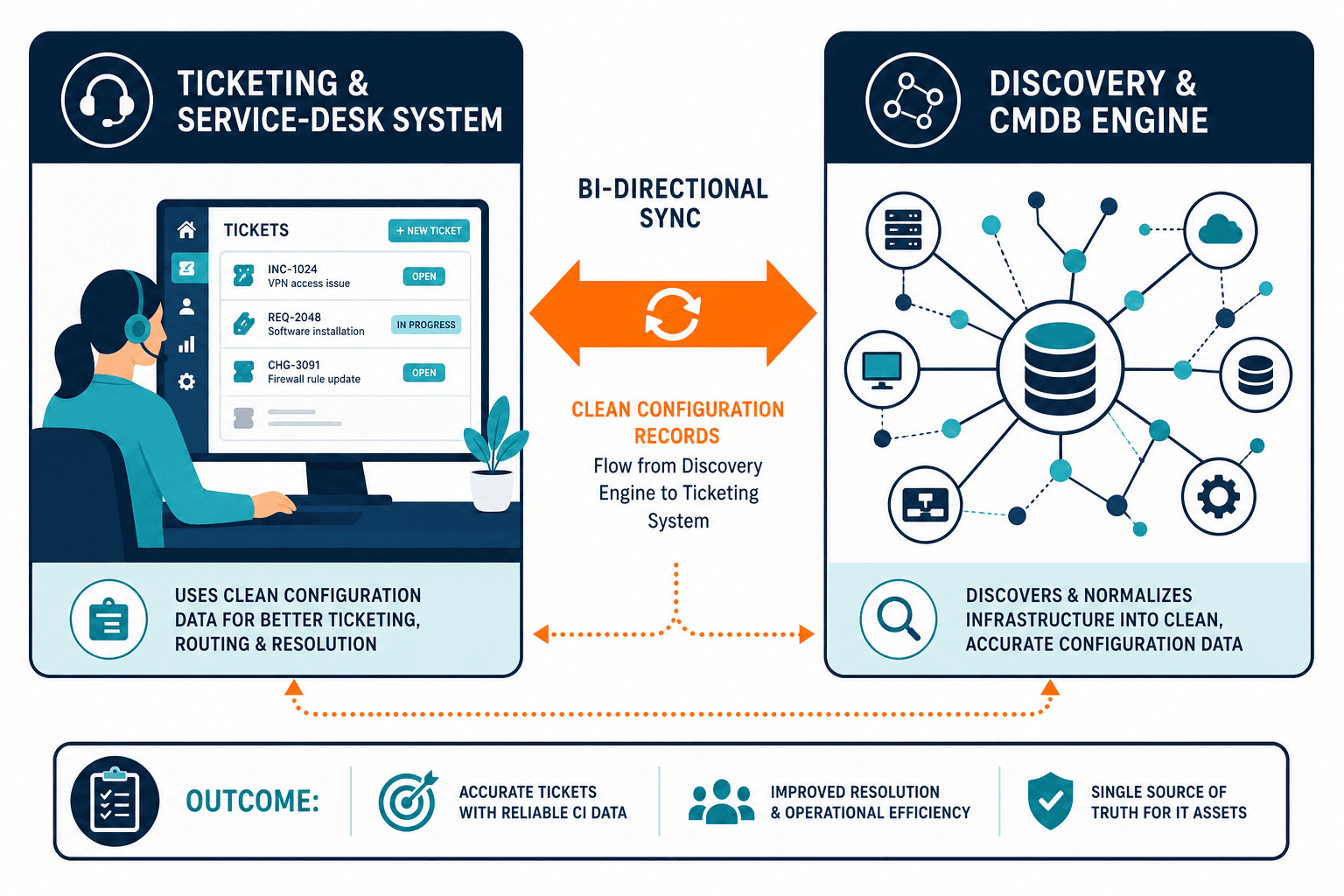 Conceptual Architecture Diagram Showing Conceptual Architecture Diagram Showing - Servicenow For Small Business