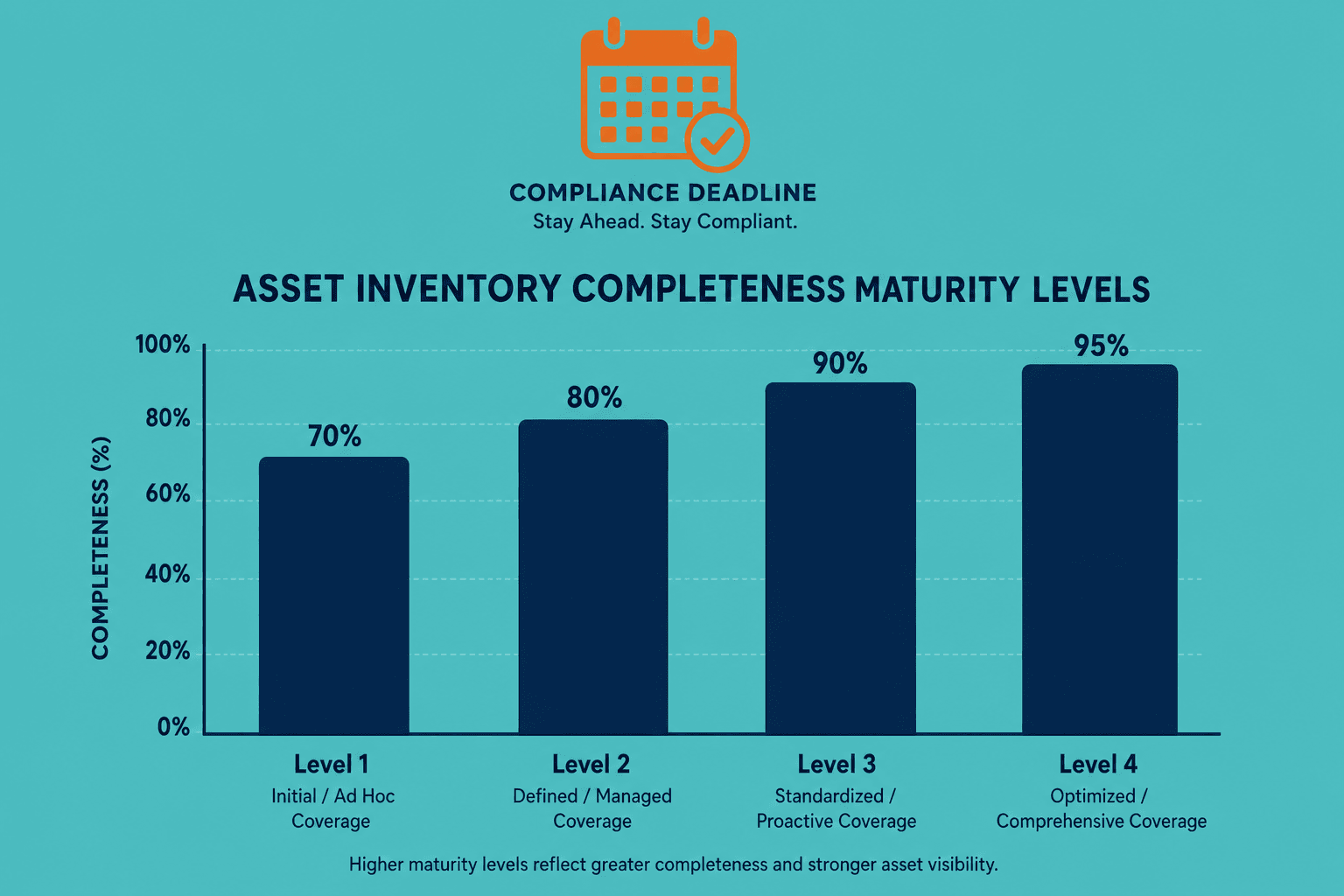 Conceptual Bar Chart Showing Four Ascend — Zero Trust Architecture Cmdb Washington Dc Federal It