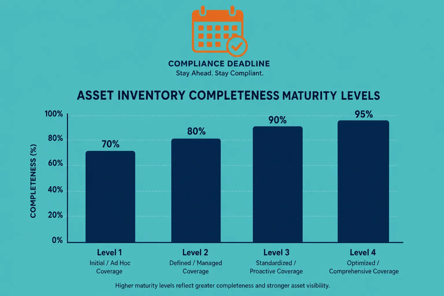 Conceptual Bar Chart Showing Four Ascend Conceptual Bar Chart Showing Four Ascend — Zero Trust Architecture Cmdb Washington Dc Federal It