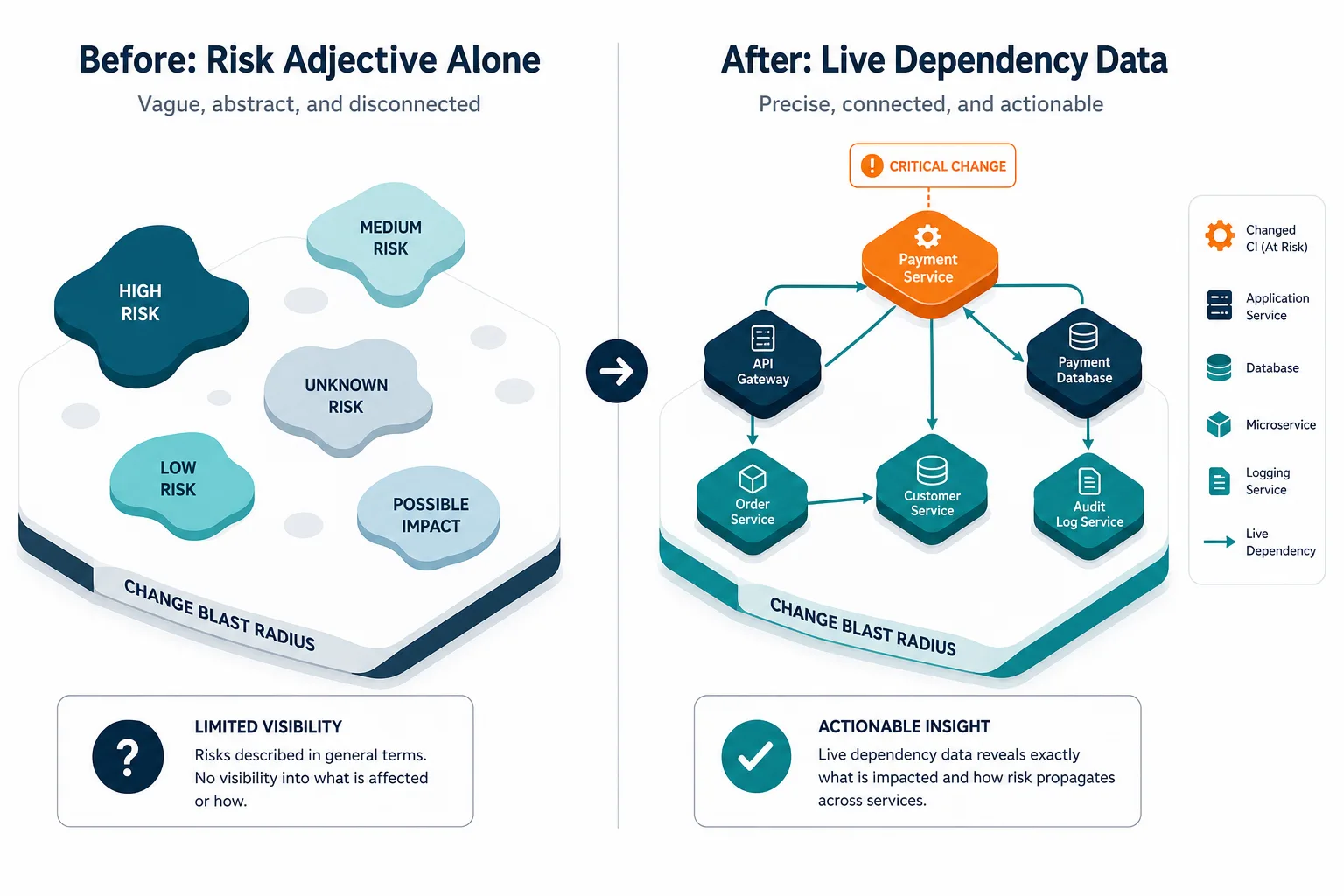 Conceptual Beforeafter Diagram Comparing Conceptual Beforeafter Diagram Comparing — Top Itom Visibility Patterns Cmdb Service Context