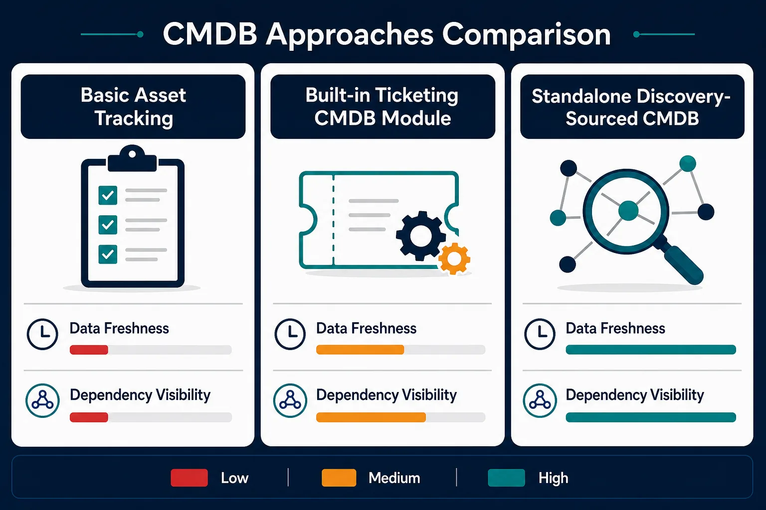 Conceptual Comparison Chart Contrasting — Cmdb Without Servicenow Mid Market