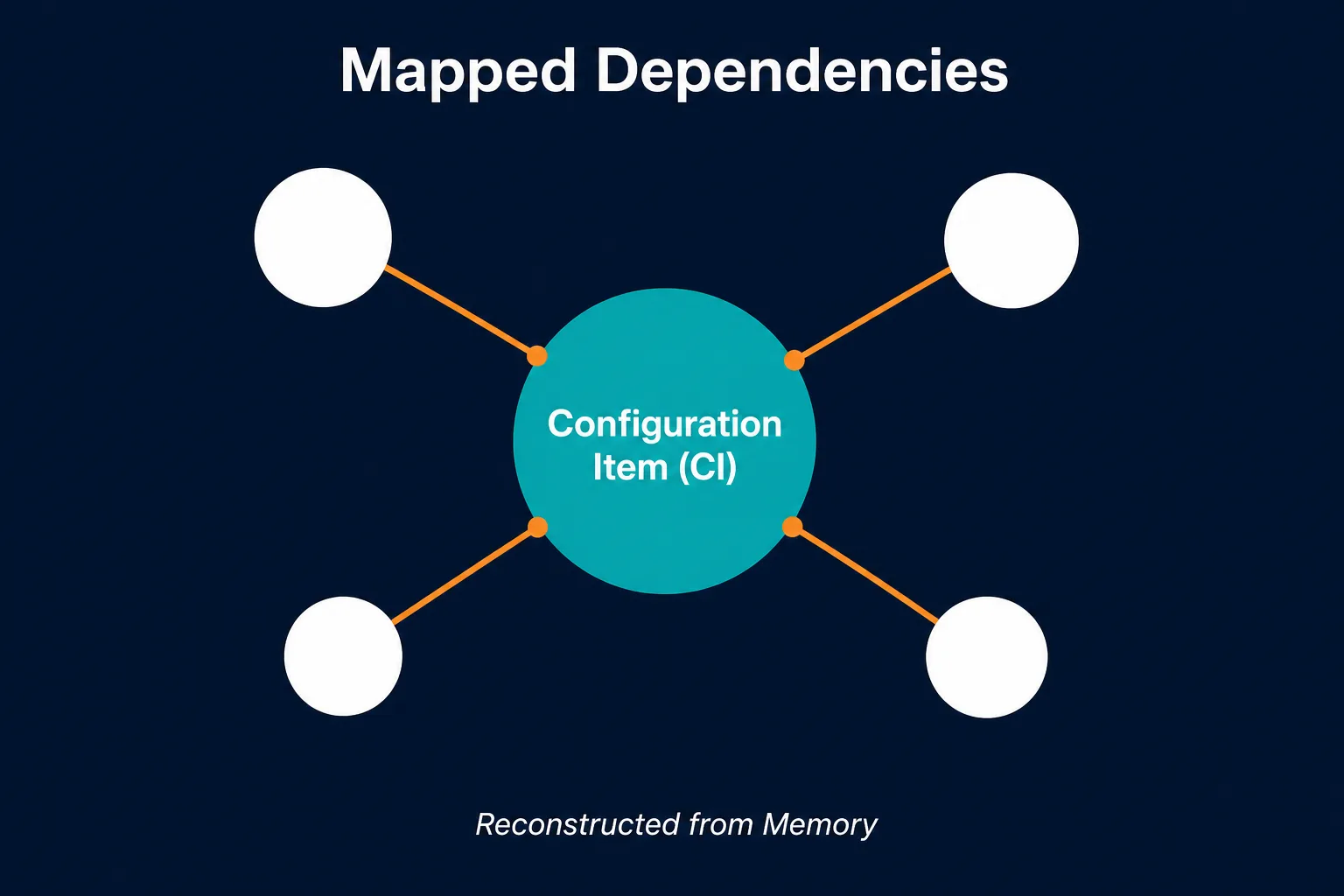 Conceptual Dependency Map Showing One Co Conceptual Dependency Map Showing One Co — Gxp Compliance Cmdb Dublin