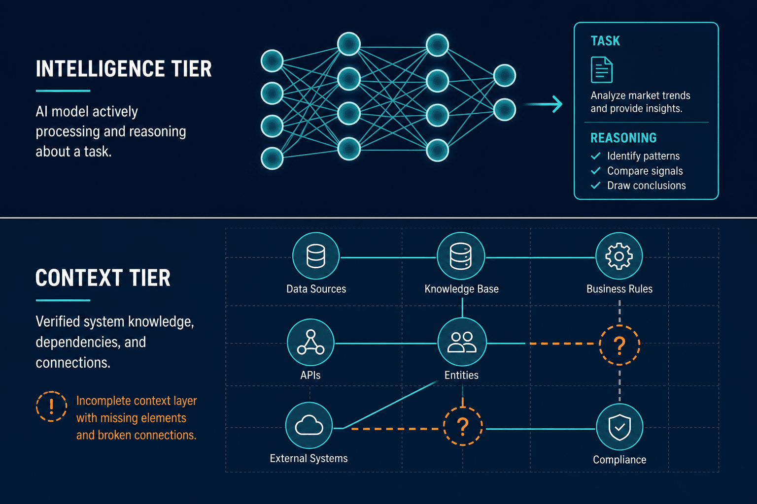 Conceptual Diagram Contrasting An Intell — Ai Agent Production Safety Context Layer