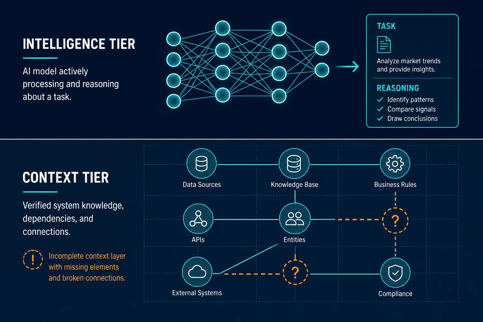 Conceptual Diagram Contrasting An Intell — Ai Agent Production Safety Context Layer