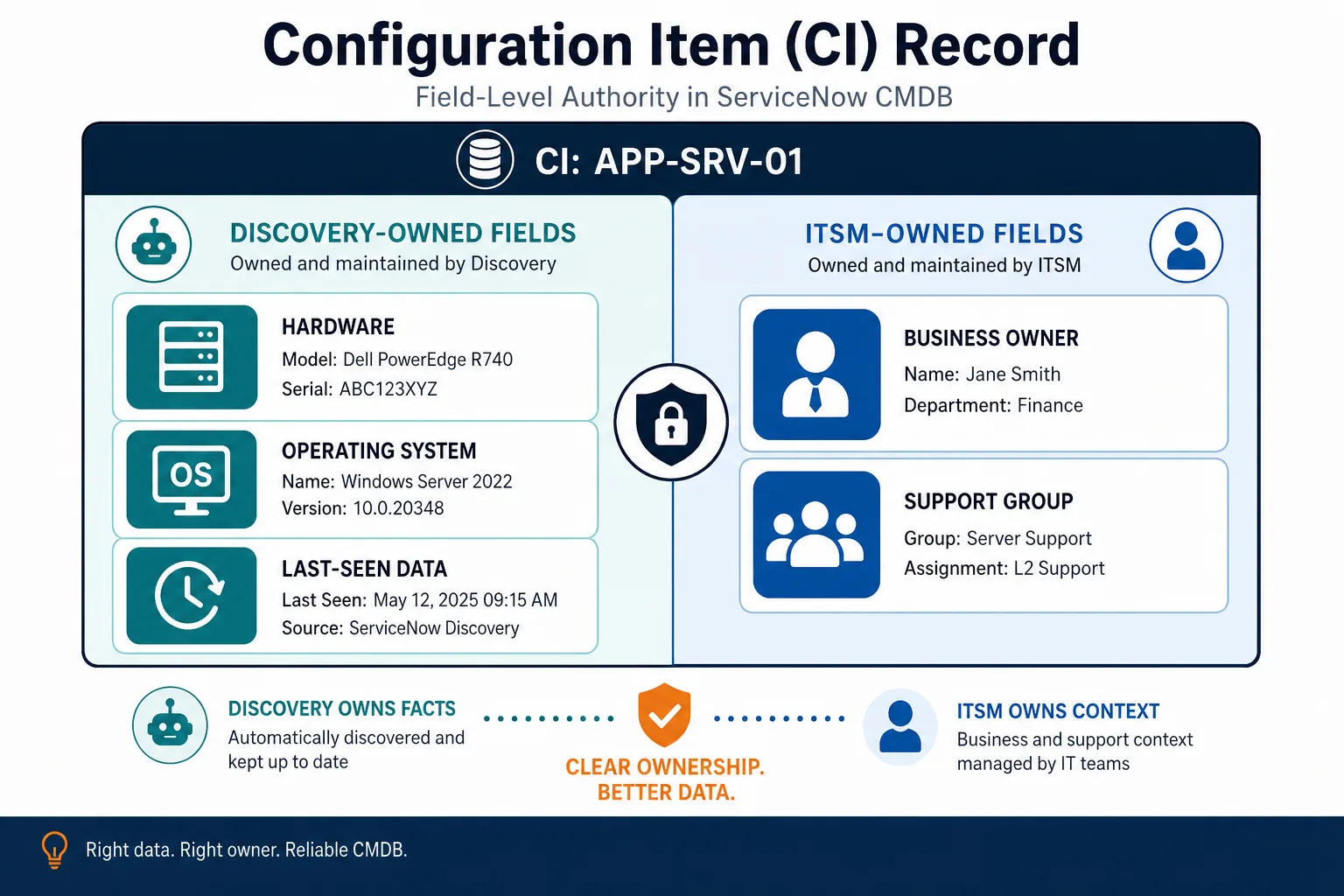 Conceptual Diagram Of A Ci Record Conceptual Diagram Of A Ci Record — Best Patterns Enrich Servicenow Cmdb Authoritative Discovery