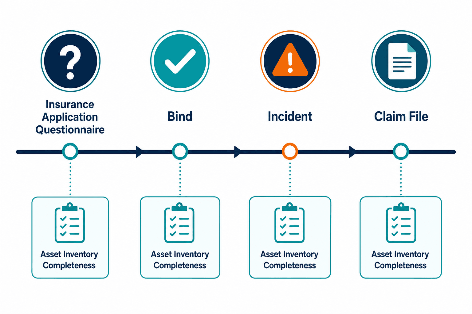 Conceptual Diagram Showing A Timeline Fr Conceptual Diagram Showing A Timeline Fr — Inventory Gap Ciso Vulnerability Program