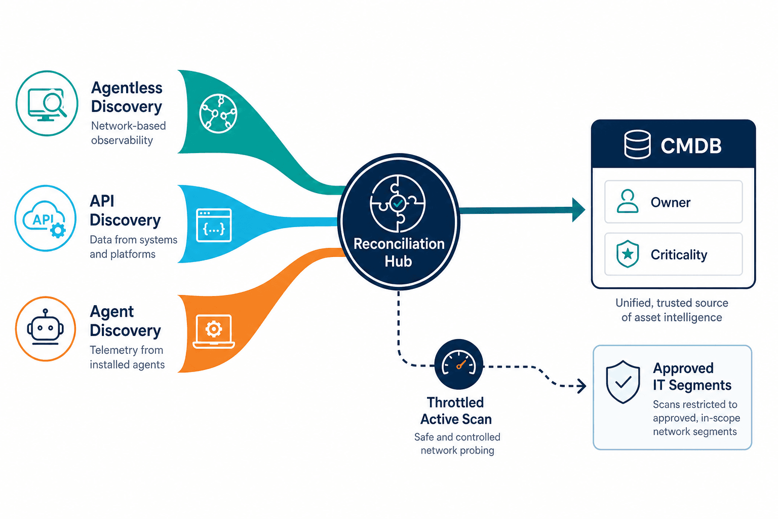 Conceptual Diagram Showing Agentless Api Conceptual Diagram Showing Agentless Api — Authoritative Asset Inventory Without Unsafe Discovery