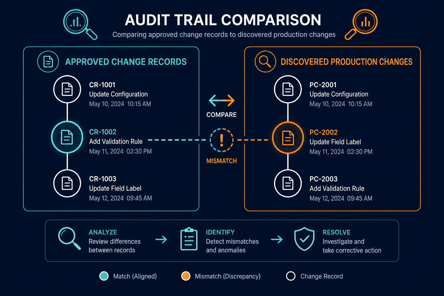 Conceptual Diagram Showing An Audit Trai Conceptual Diagram Showing An Audit Trai — Change Management Kpis Metrics Reduce Failed Changes