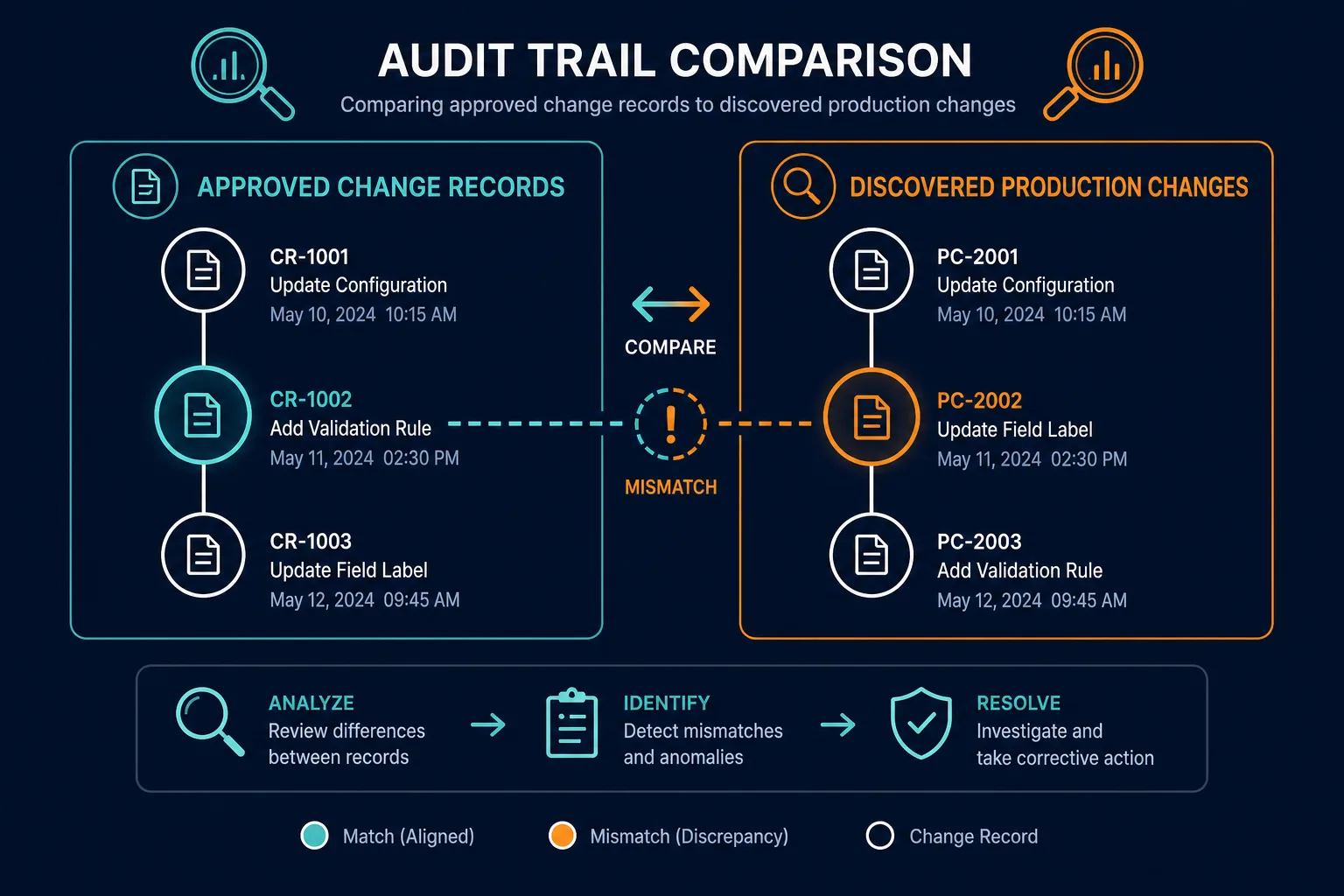 Conceptual Diagram Showing An Audit Trai — Change Management Kpis Metrics Reduce Failed Changes