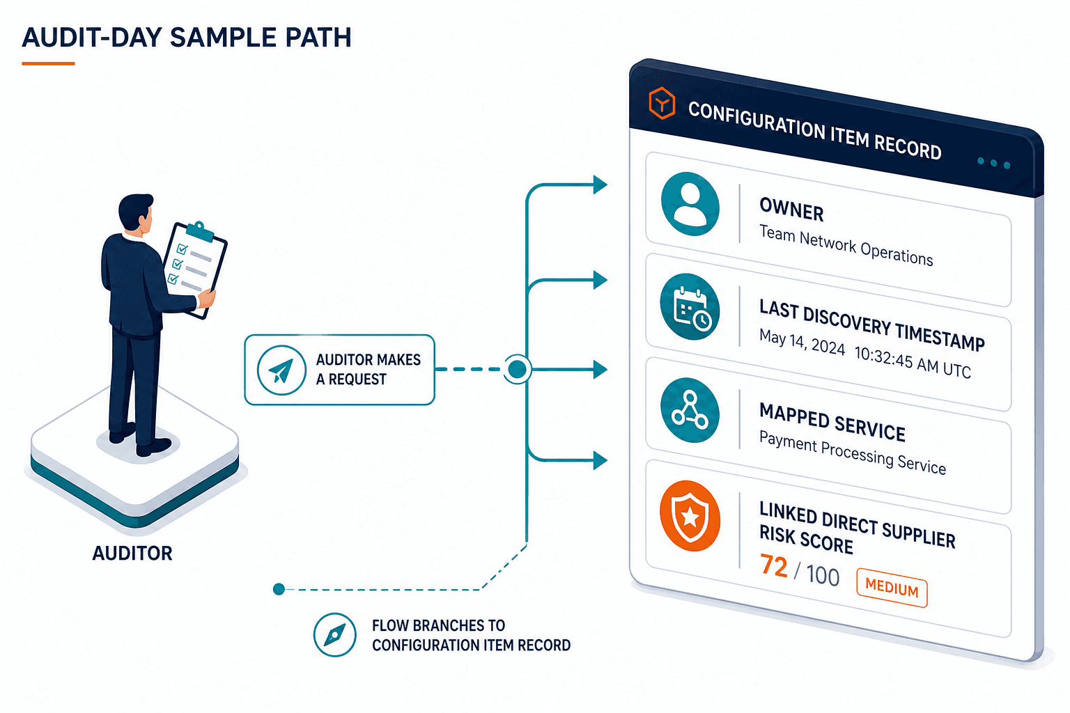 Conceptual Diagram Showing Audit Day Sam — Nis2 Compliance Checklist Audit Day