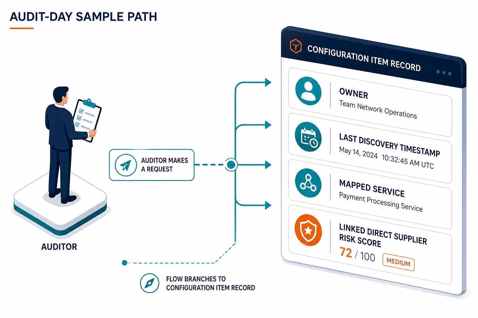 Conceptual Diagram Showing Audit Day Sam — Nis2 Compliance Checklist Audit Day