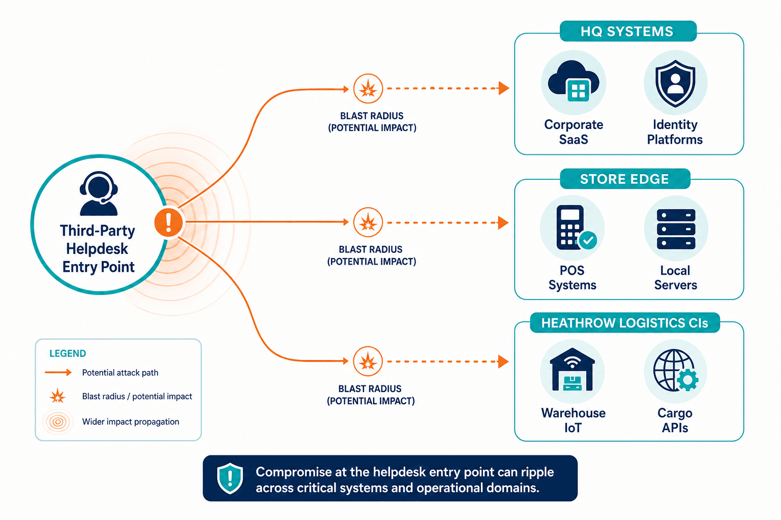 Conceptual Diagram Showing Blast Radius — Cmdb Automation London Retail Heathrow Logistics