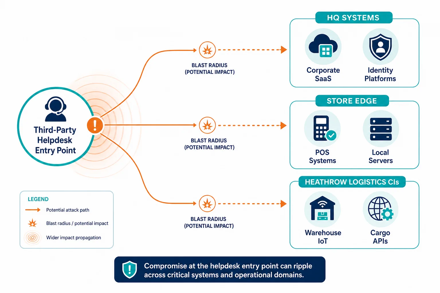Conceptual Diagram Showing Blast Radius — Cmdb Automation London Retail Heathrow Logistics