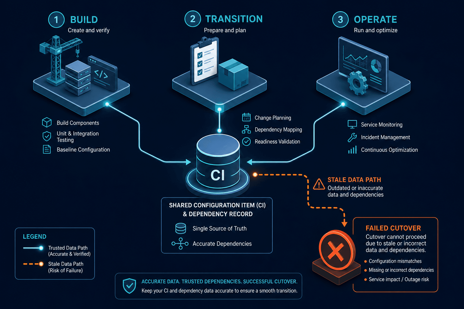 Conceptual Diagram Showing Build Transit — Itil 5 Digital Product And Service Lifecycle