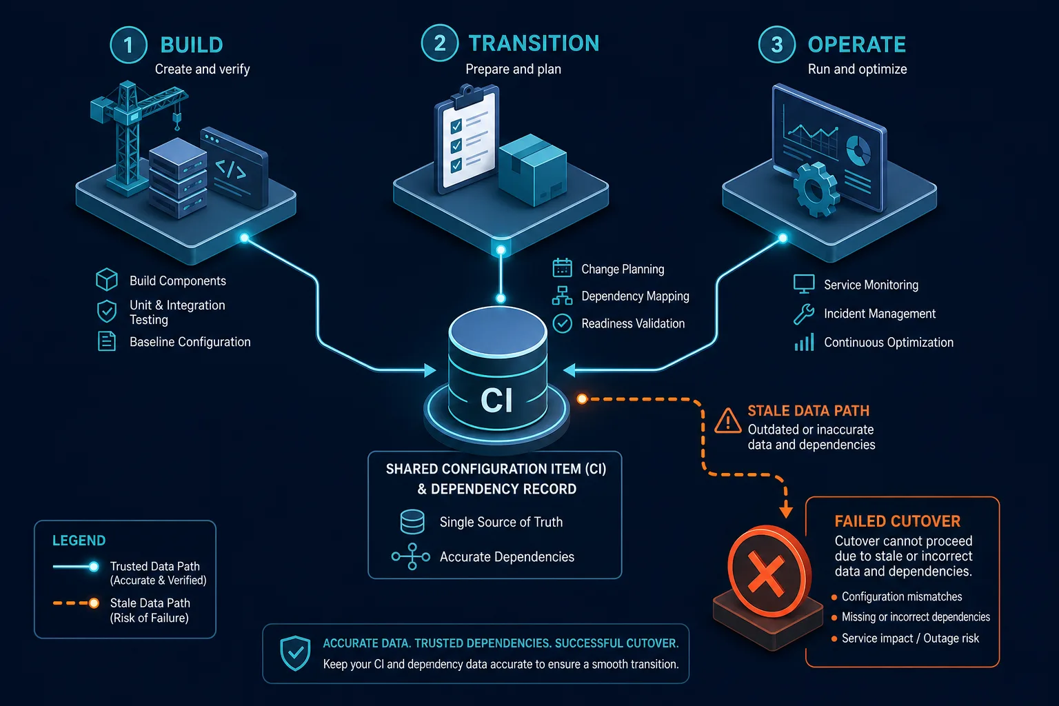 Conceptual Diagram Showing Build Transit Conceptual Diagram Showing Build Transit — Itil 5 Digital Product And Service Lifecycle