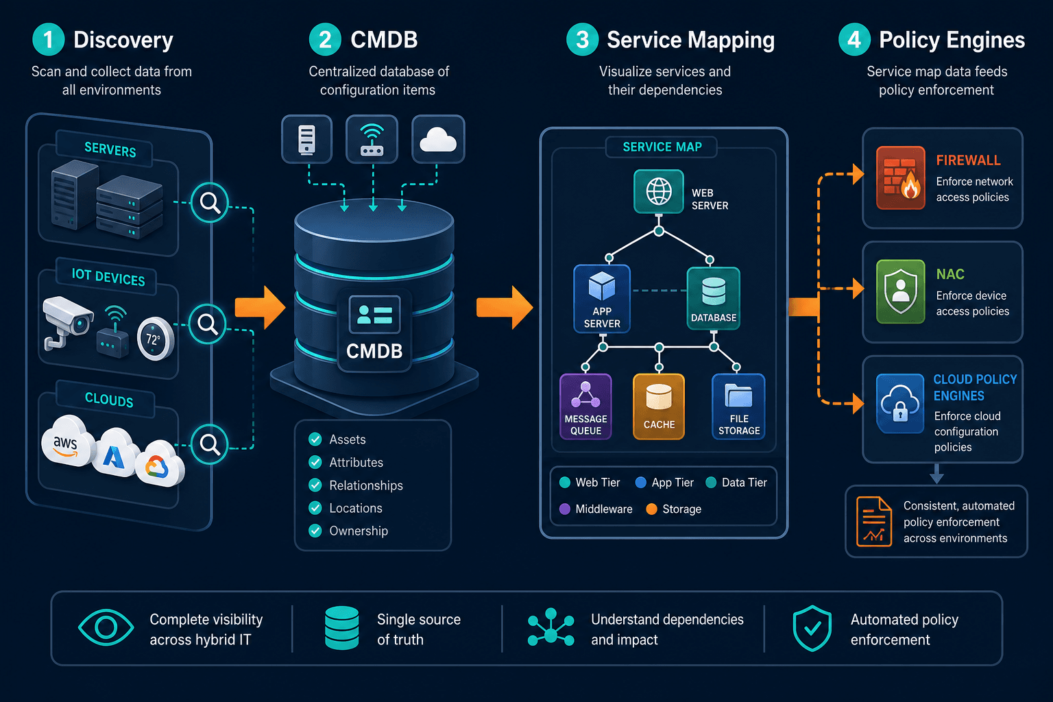 Conceptual Diagram Showing Discovery And Conceptual Diagram Showing Discovery And — Network Security Management Visibility Gap
