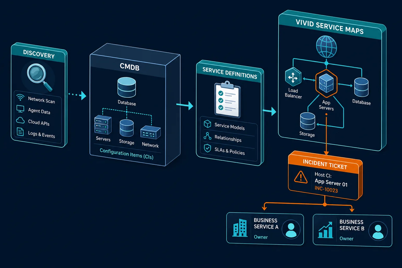 Conceptual Diagram Showing Discovery Int Conceptual Diagram Showing Discovery Int — Which Business Service Breaks When Database Host Fails