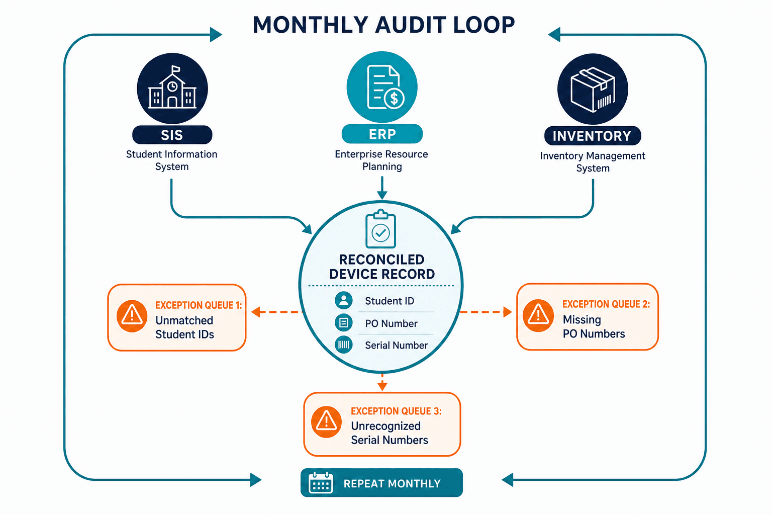 Conceptual Diagram Showing Monthly Audit Conceptual Diagram Showing Monthly Audit — Asset Management Software For Schools Sis Procurement Gaps
