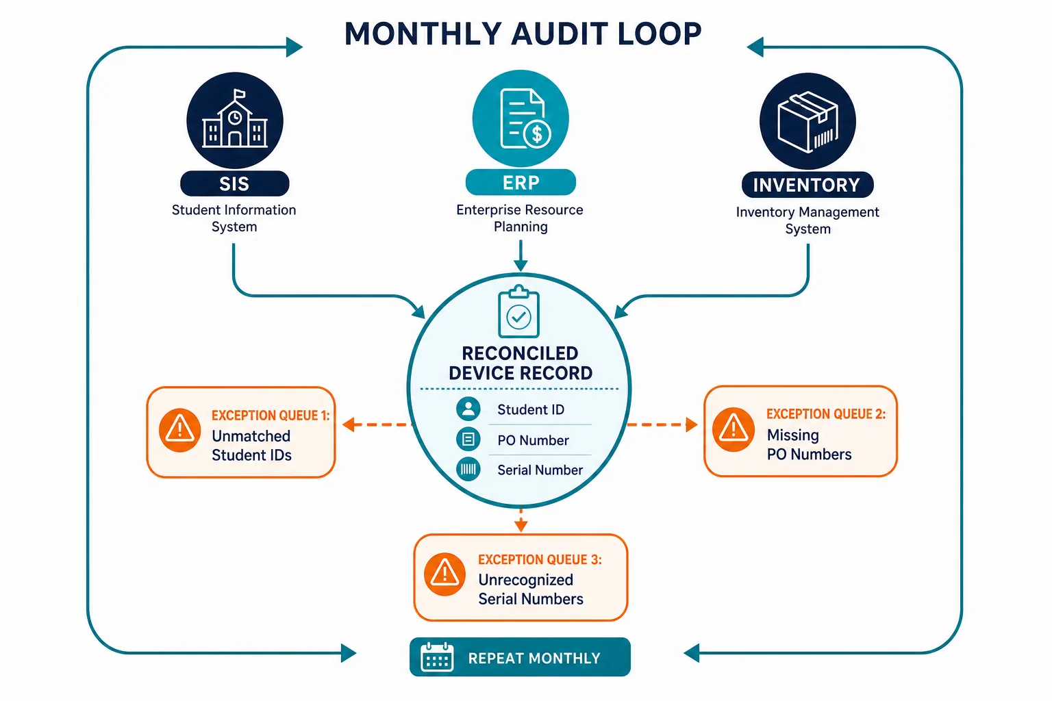 Conceptual Diagram Showing Monthly Audit — Asset Management Software For Schools Sis Procurement Gaps
