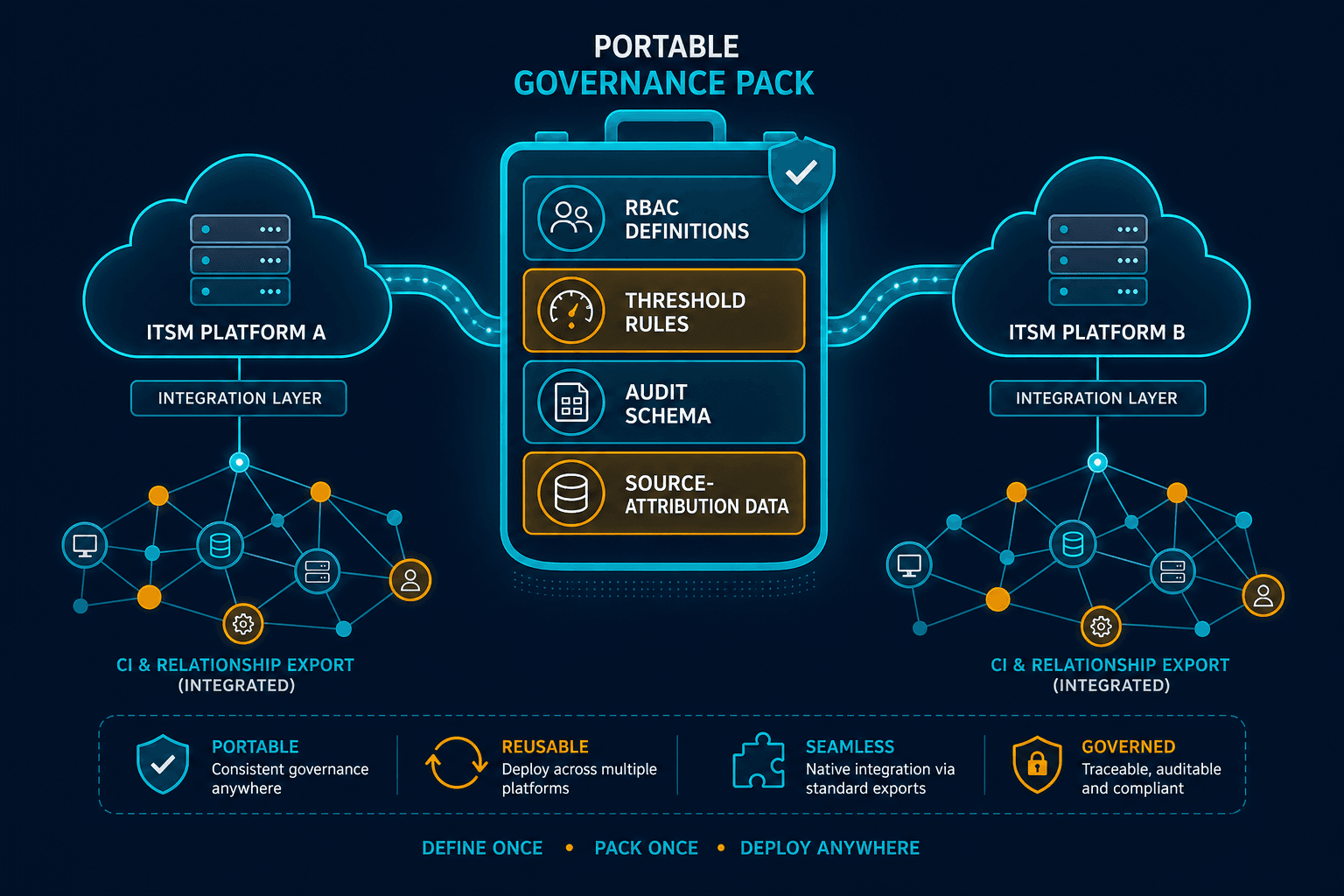 Conceptual Diagram Showing Portable Gove — Agentic Lock In Vs Platform Lock In Governance
