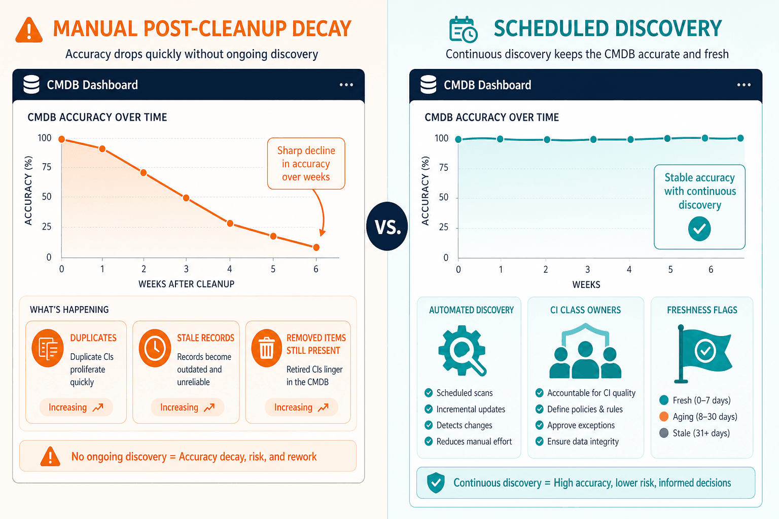 Conceptual Diagram Showing Side By Side — Cmdb Data Goes Stale After Cleanup