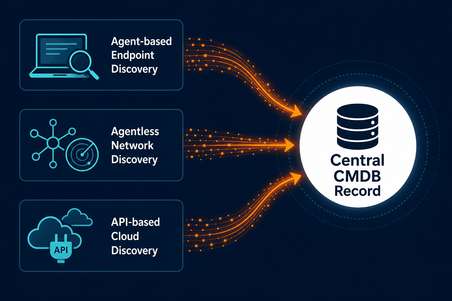 Conceptual Diagram Showing Three Discove — Shadow Saas Grows Faster Than Manual Tracking