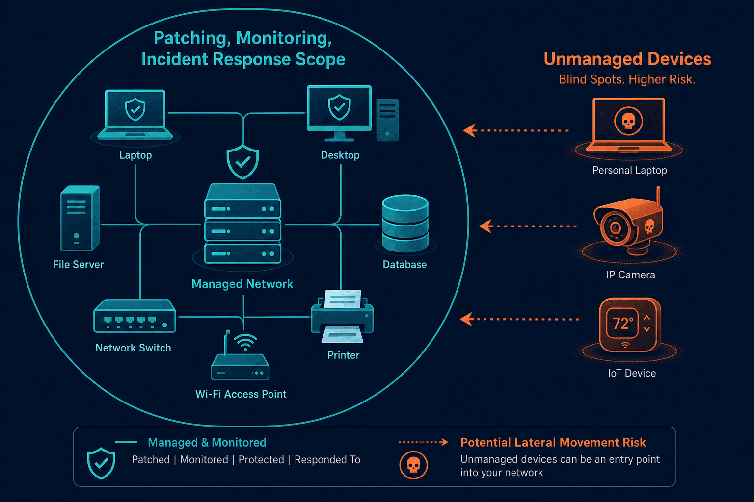 Conceptual Diagram Showing Unmanaged Dev — Unmanaged Devices Ransomware Risk Atlanta