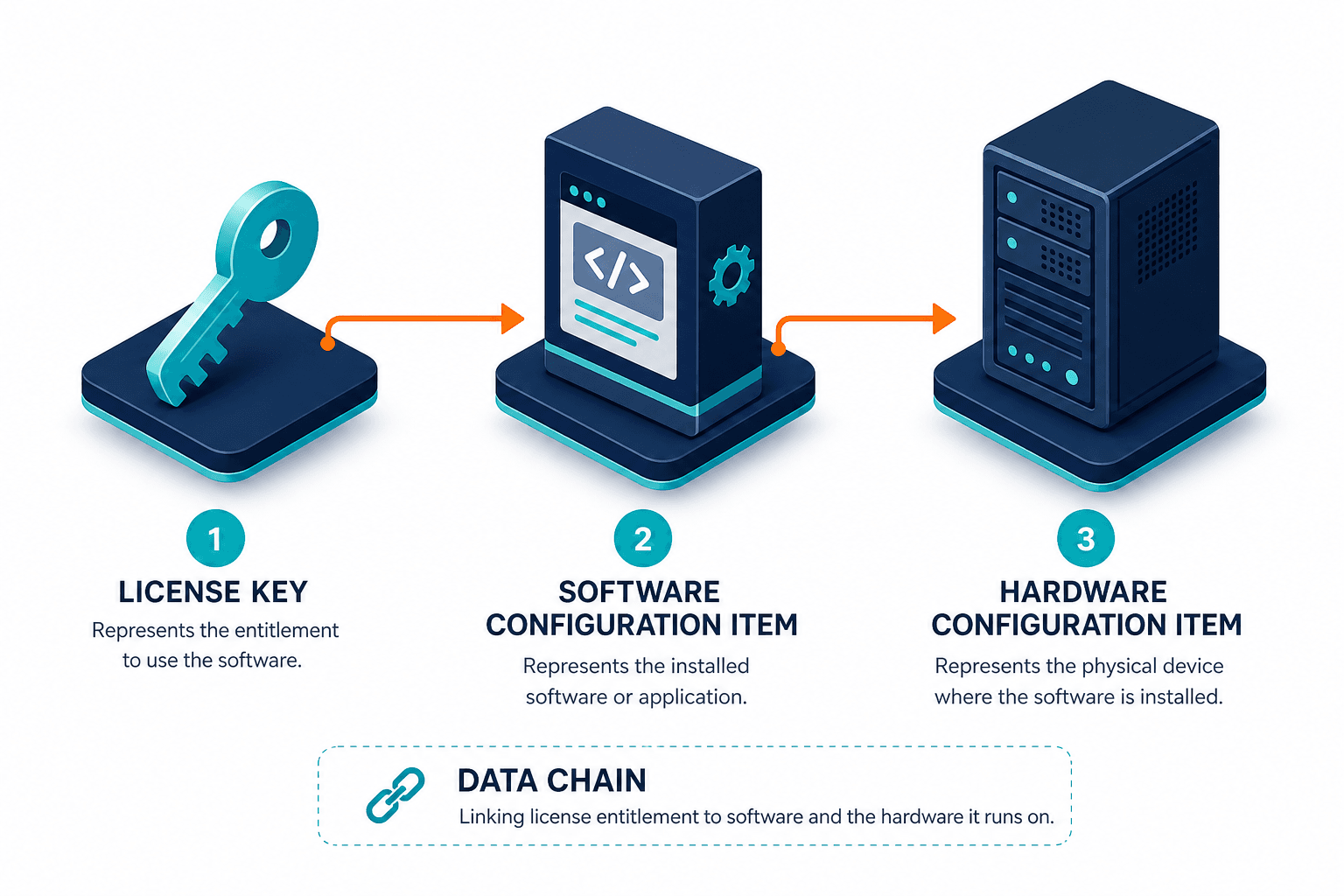 Conceptual Diagram Tracing The Data Chai — Itam Practices License Compliance Reporting