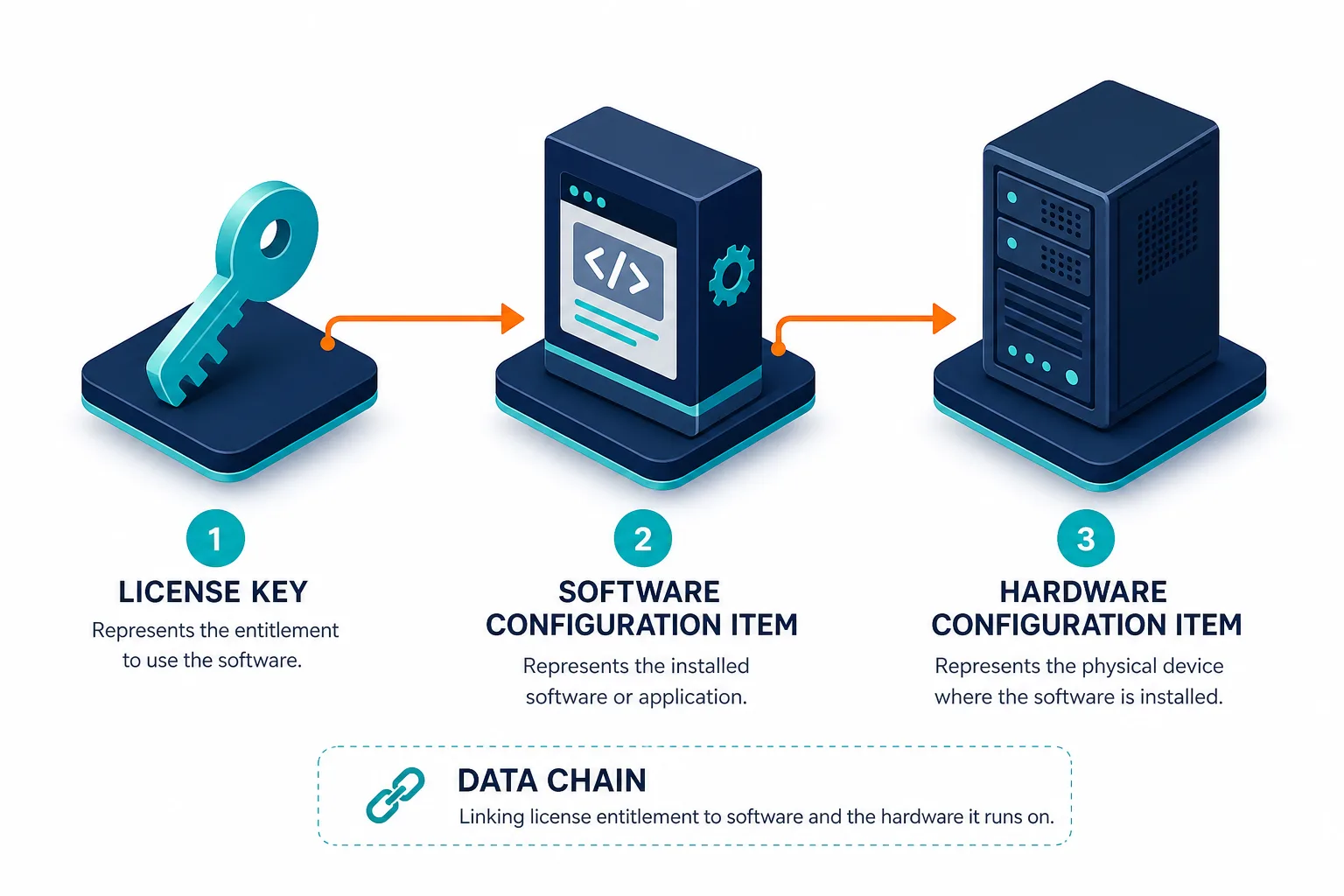 Conceptual Diagram Tracing The Data Chai Conceptual Diagram Tracing The Data Chai — Itam Practices License Compliance Reporting