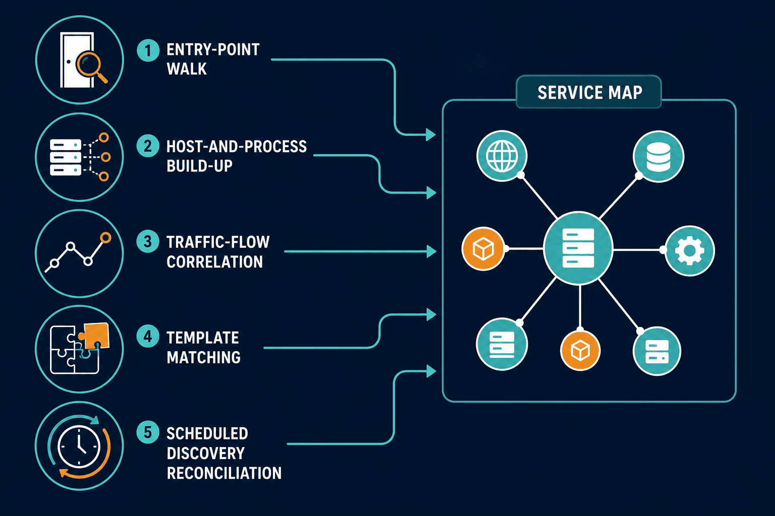 Conceptual Side By Side Diagram Comparin Conceptual Side By Side Diagram Comparin — Top Service Mapping Approaches Hybrid Multi Tier Apps