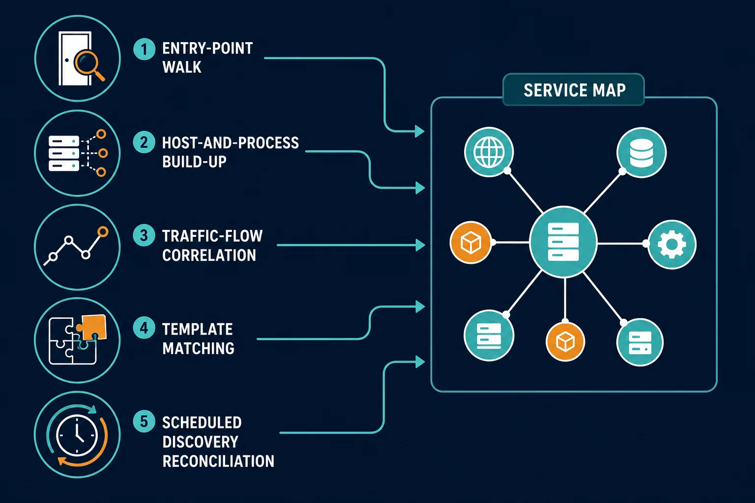 Conceptual Side By Side Diagram Comparin Conceptual Side By Side Diagram Comparin — Top Service Mapping Approaches Hybrid Multi Tier Apps