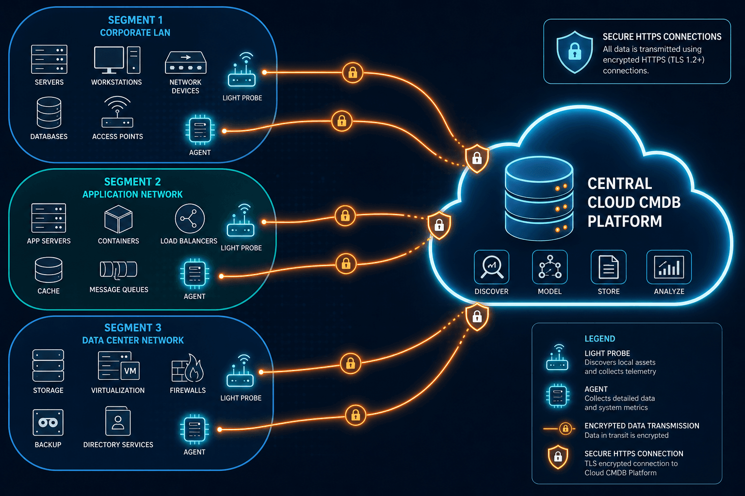 Diagram Showing Local Light Probes And Diagram Showing Local Light Probes And — On Premise Software 2026 Deployment Guide