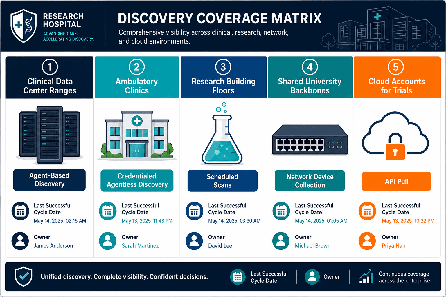 Discovery Coverage Matrix For Research H — It Asset Discovery Boston Research Hospitals