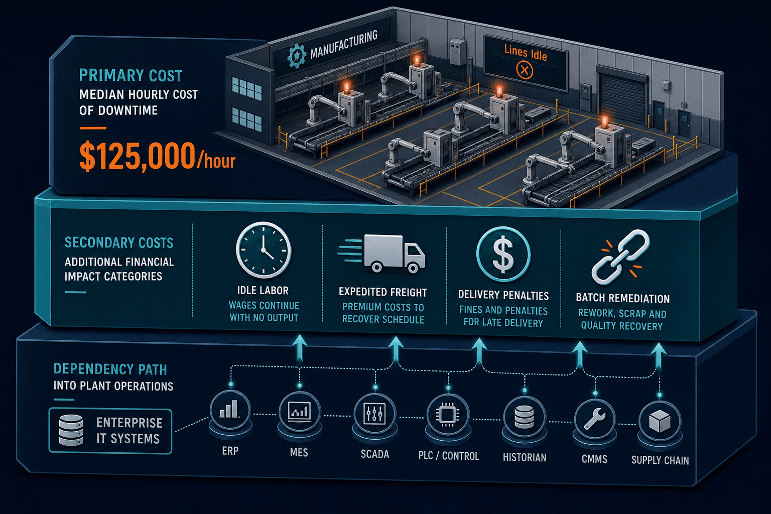Downtime Cost Stack For Manufacturing Sh — Itom For Manufacturing Enterprise Systems Plant Operations