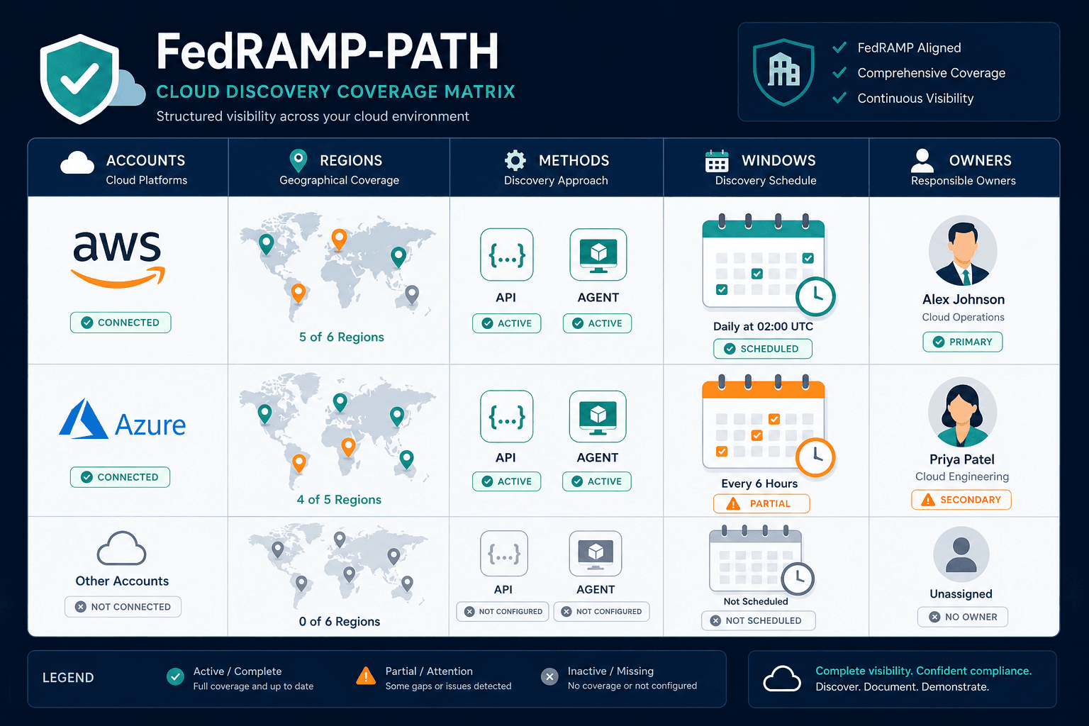 Fedramp Path Cloud Discovery Coverage Ma Fedramp Path Cloud Discovery Coverage Ma — Fedramp Cloud Asset Discovery Dc Federal Defense