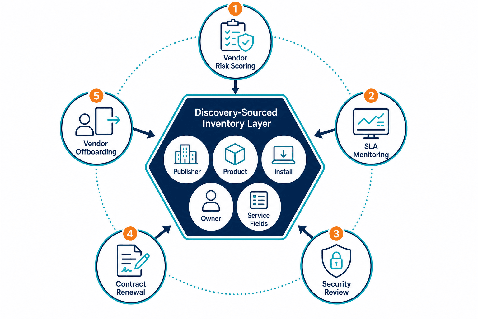 Five Vendor Practices Feeding One Shared Five Vendor Practices Feeding One Shared — Vendor Management Best Practices Asset Visibility
