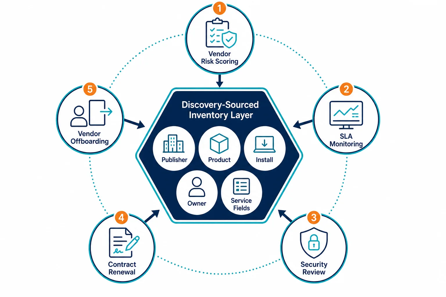 Five Vendor Practices Feeding One Shared — Vendor Management Best Practices Asset Visibility