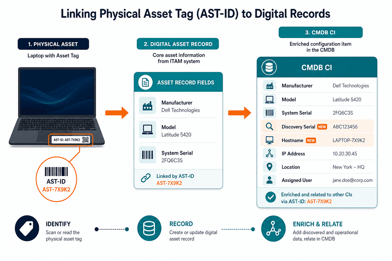 Flow From Chassis Tag Ast Id Through Flow From Chassis Tag Ast Id Through — Asset Tags For Laptops