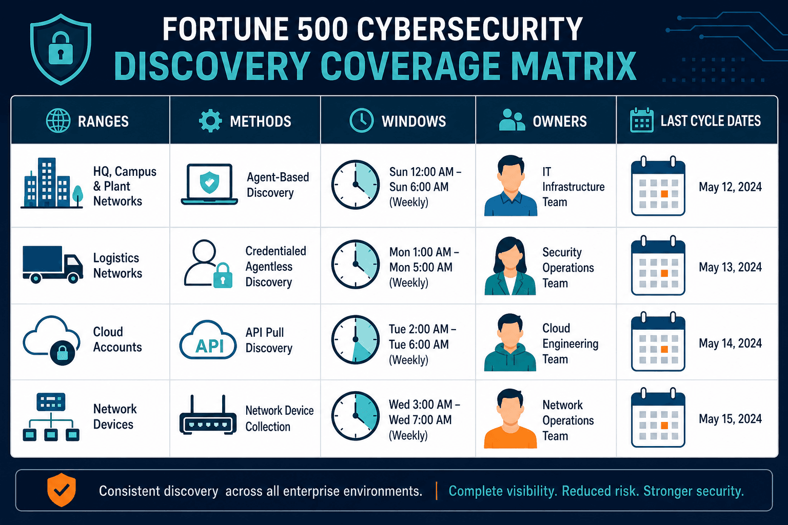 Fortune 500 Cybersecurity Discovery Cove Fortune 500 Cybersecurity Discovery Cove — It Asset Visibility Dallas Fortune 500 Cybersecurity