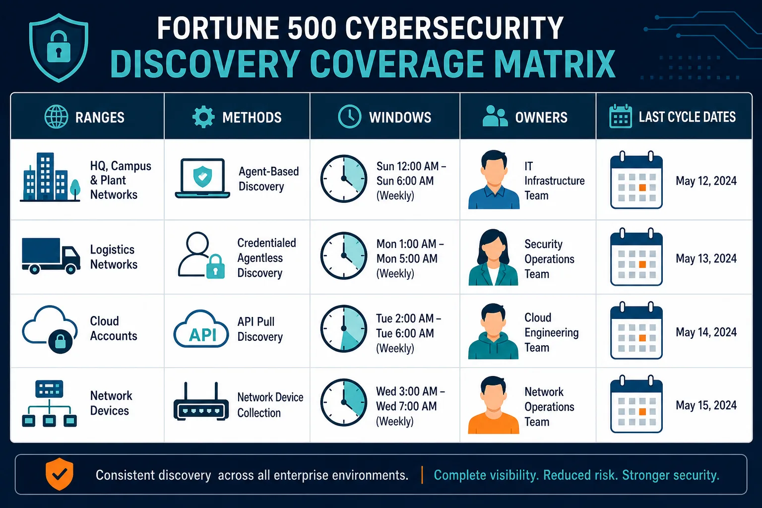 Fortune 500 Cybersecurity Discovery Cove Fortune 500 Cybersecurity Discovery Cove — It Asset Visibility Dallas Fortune 500 Cybersecurity